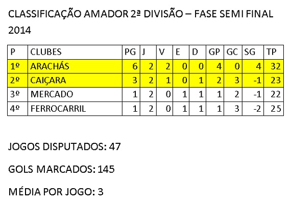 Classificação Semi Finais - Amador 2ª Divisão